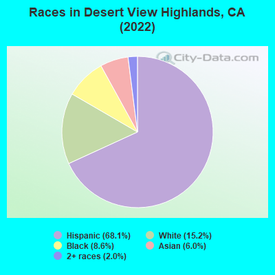 Races in Desert View Highlands, CA (2022)