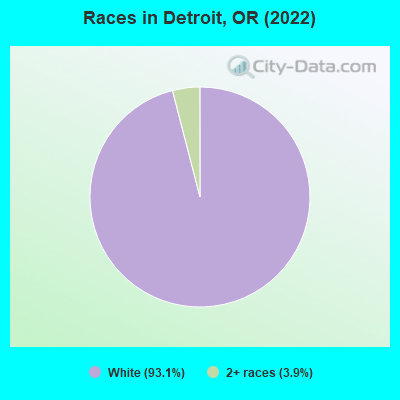 Races in Detroit, OR (2022)