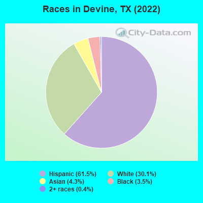 Races in Devine, TX (2019)