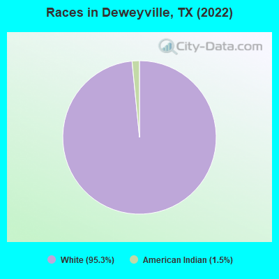 Races in Deweyville, TX (2022)