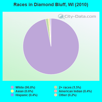 Races in Diamond Bluff, WI (2010)