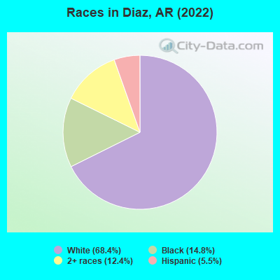 Races in Diaz, AR (2022)
