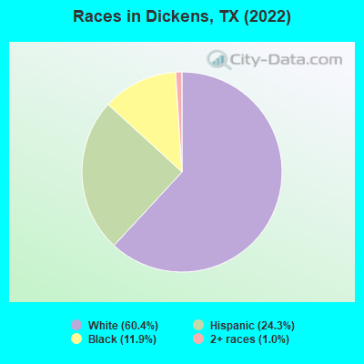 Races in Dickens, TX (2019)