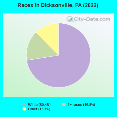Races in Dicksonville, PA (2022)