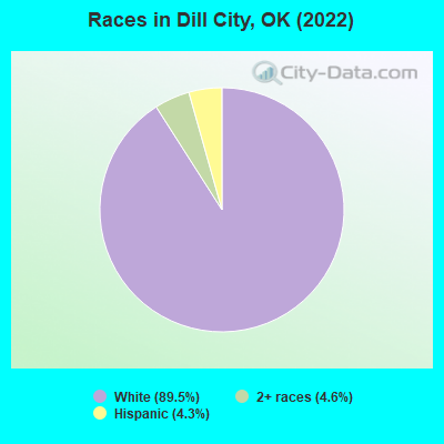 Races in Dill City, OK (2022)