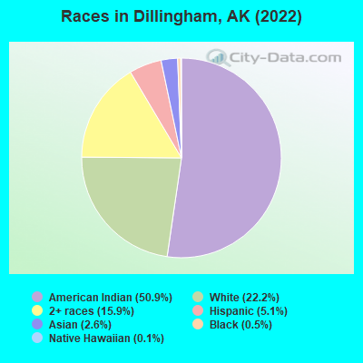Races in Dillingham, AK (2019)