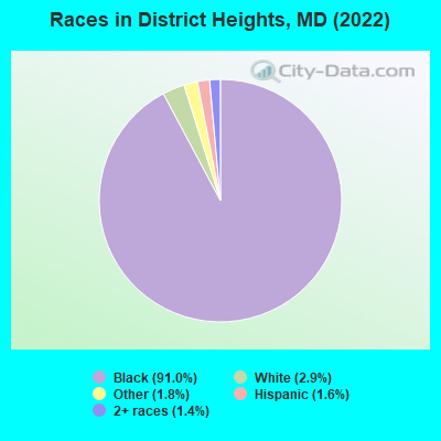 Races in District Heights, MD (2022)