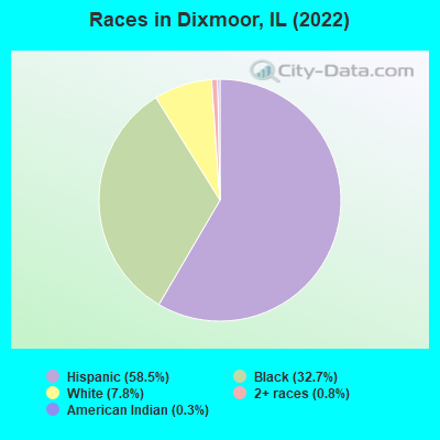 Races in Dixmoor, IL (2019)
