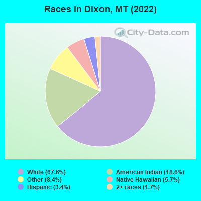 Races in Dixon, MT (2021)