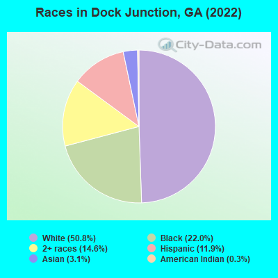Races in Dock Junction, GA (2022)