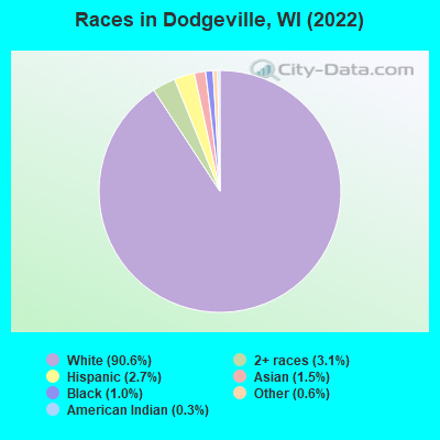 Races in Dodgeville, WI (2022)