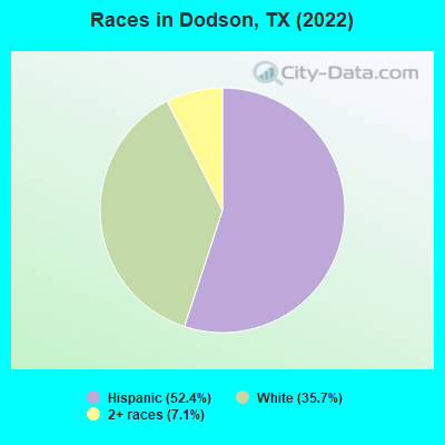 Races in Dodson, TX (2022)