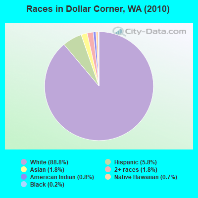 Races in Dollar Corner, WA (2010)