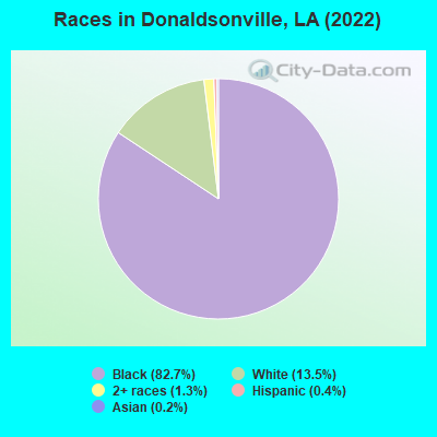 Races in Donaldsonville, LA (2022)