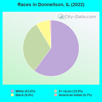Races in Donnellson, IL (2022)