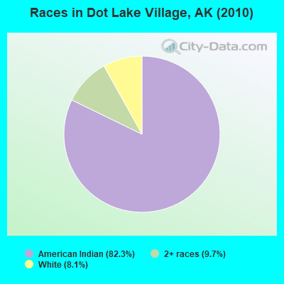 Races in Dot Lake Village, AK (2010)