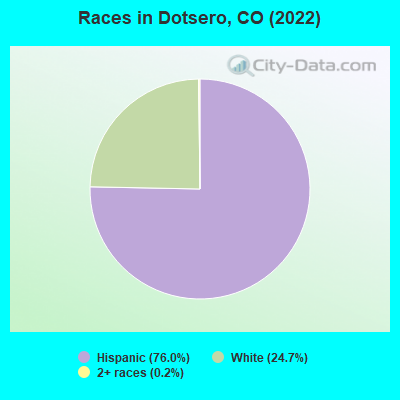 Races in Dotsero, CO (2022)