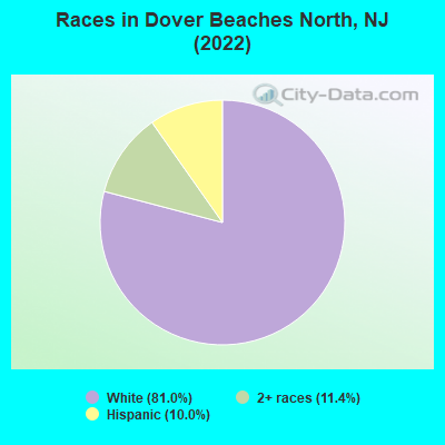 Races in Dover Beaches North, NJ (2022)