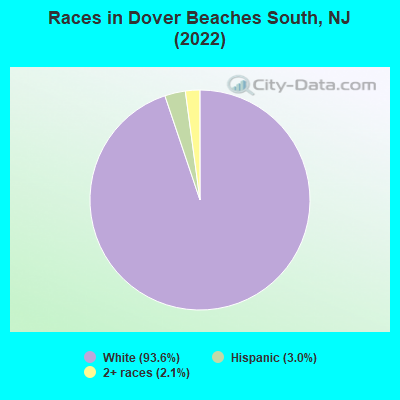 Races in Dover Beaches South, NJ (2022)