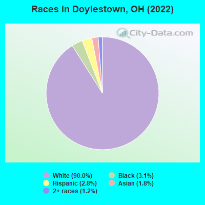 Races in Doylestown, OH (2022)