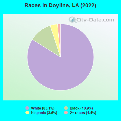 Races in Doyline, LA (2022)