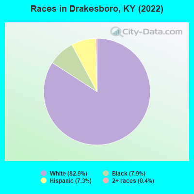 Races in Drakesboro, KY (2022)