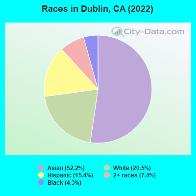 Races in Dublin, CA (2019)