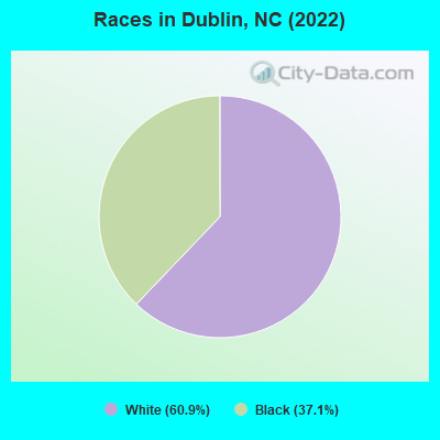 Races in Dublin, NC (2022)
