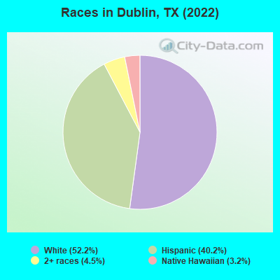 Races in Dublin, TX (2022)