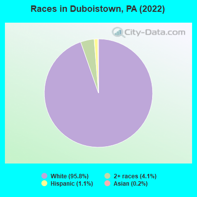 Races in Duboistown, PA (2022)