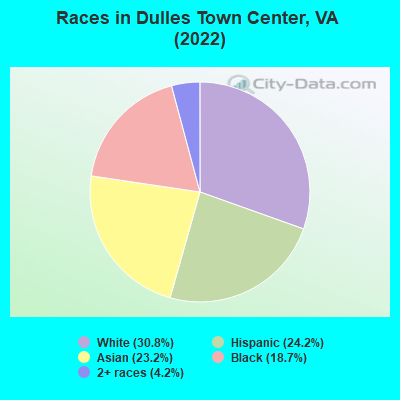 Races in Dulles Town Center, VA (2021)