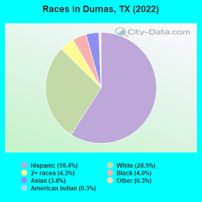 Races in Dumas, TX (2021)