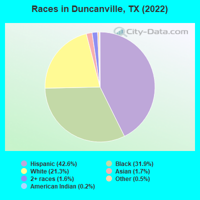 Races in Duncanville, TX (2021)