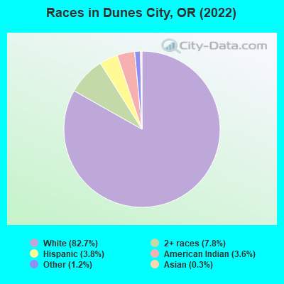Races in Dunes City, OR (2021)