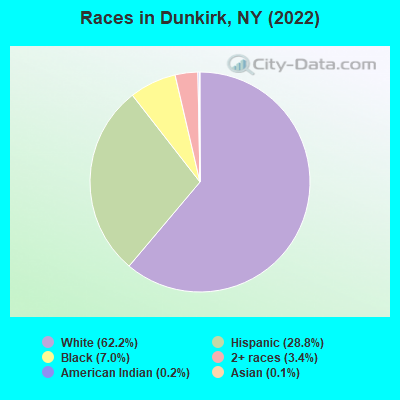 Races in Dunkirk, NY (2022)