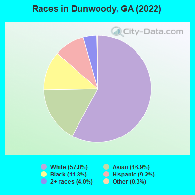 Races in Dunwoody, GA (2021)