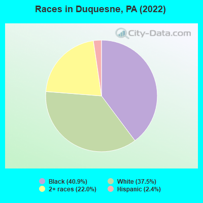 Races in Duquesne, PA (2019)
