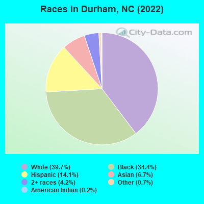 Races in Durham, NC (2021)