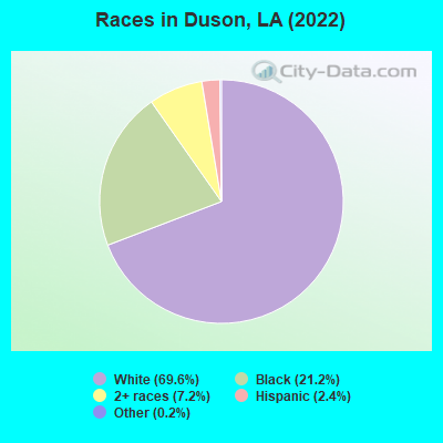 Races in Duson, LA (2022)