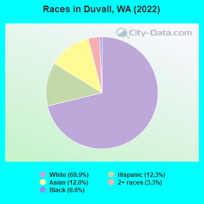 Races in Duvall, WA (2022)