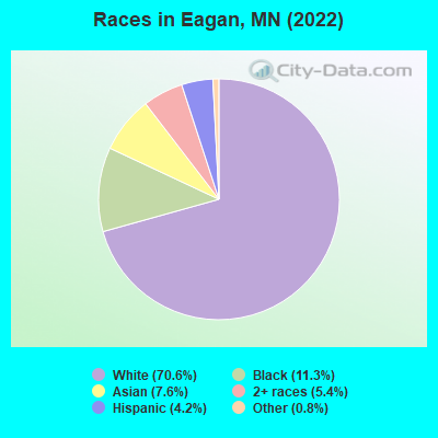 Races in Eagan, MN (2021)