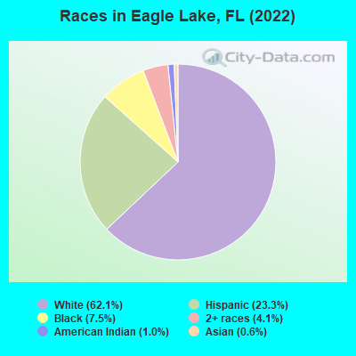 Races in Eagle Lake, FL (2022)