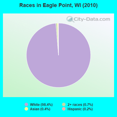 Races in Eagle Point, WI (2010)