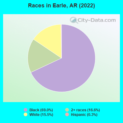 Races in Earle, AR (2022)