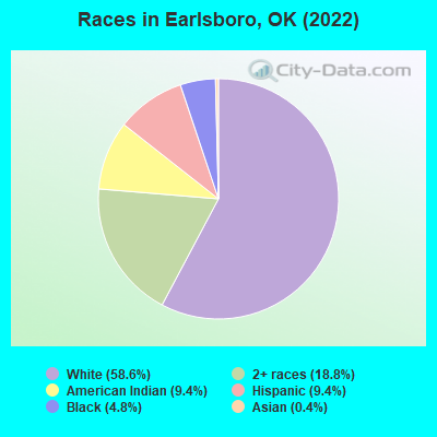Races in Earlsboro, OK (2022)