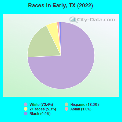Races in Early, TX (2022)