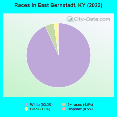 Races in East Bernstadt, KY (2022)