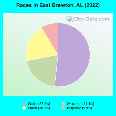 Races in East Brewton, AL (2022)