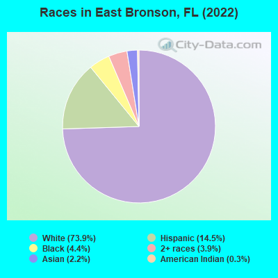 Races in East Bronson, FL (2022)
