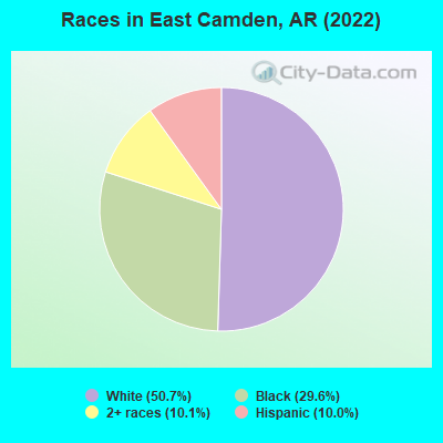 Races in East Camden, AR (2022)